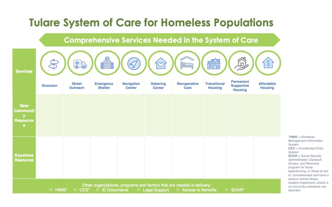 Tulare System of Care For Homeless Populations: Comprehensive Services Needed in the System of Care